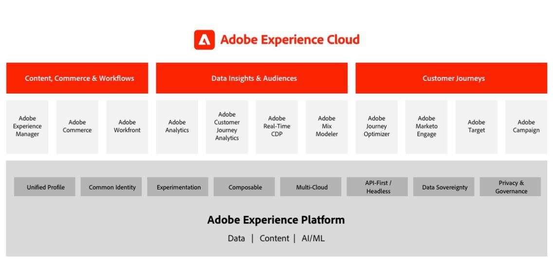 Adobe Real-time CDP: An overview